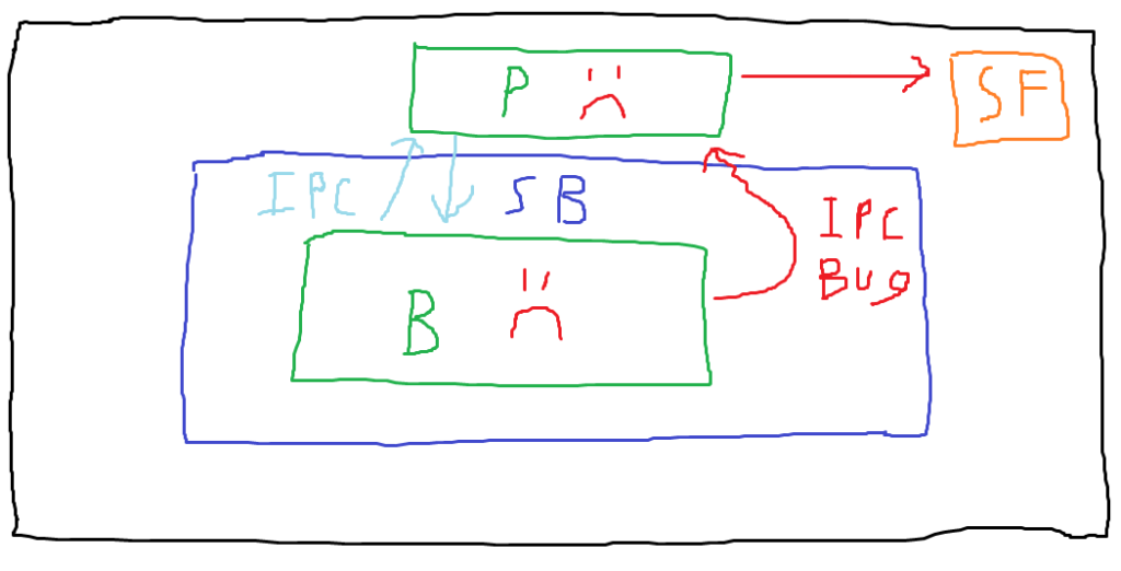 A new arrow, labeled "IPC Bug", has been added going from the browser process to the parent process. The parent process has had a frowny face added and an arrow is drawn from it to the sensitive file.