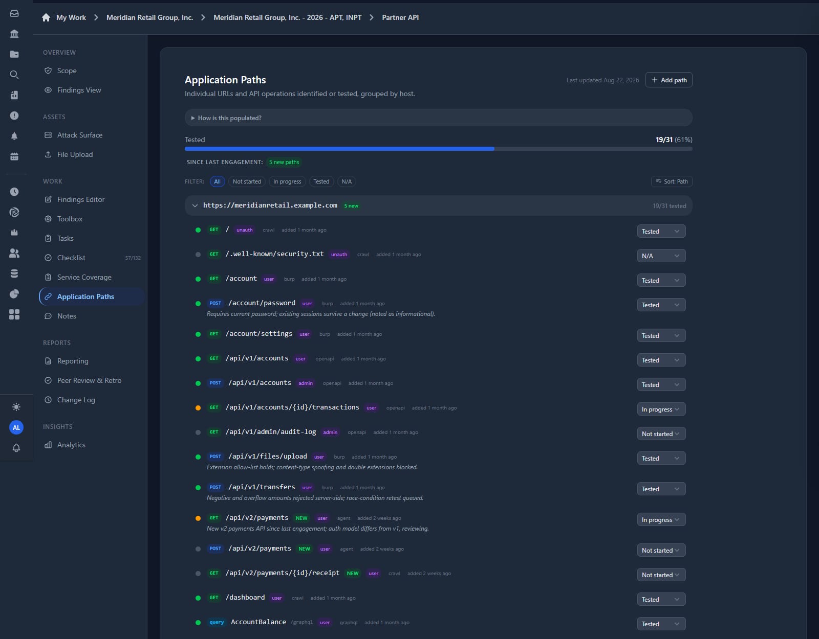 Application paths view showing 19 of 31 paths tested at 61 percent, five new paths since the last engagement, and per-endpoint rows tagged with HTTP method, auth role, discovery source, tester notes and a tested, in progress or not started state
