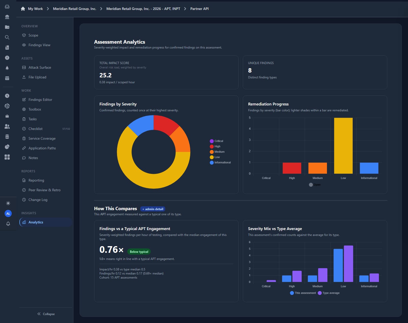 Assessment analytics showing a severity-weighted total impact score and impact per scoped hour, a findings-by-severity donut, remediation progress by severity, and a comparison panel rating this engagement at 0.76 times a typical engagement of its type against a cohort of fifteen