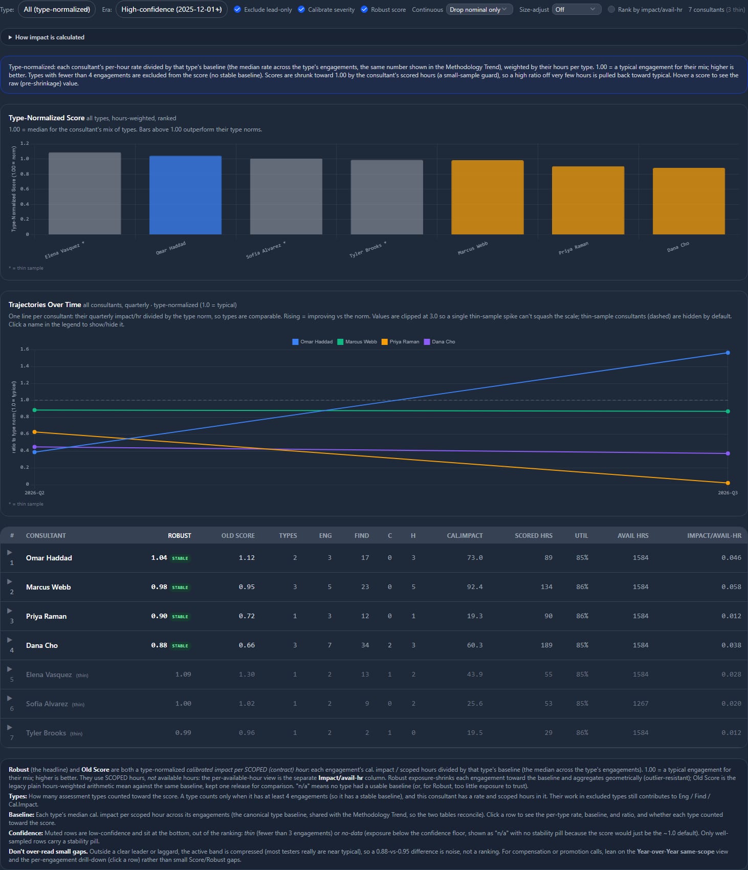 Consultant scorecard with a type-normalized score bar chart, quarterly trajectories per consultant, and a ranked table of robust score, assessment types, engagements, findings, calibrated impact, scored hours, utilization and impact per available hour, with thin-sample consultants greyed out