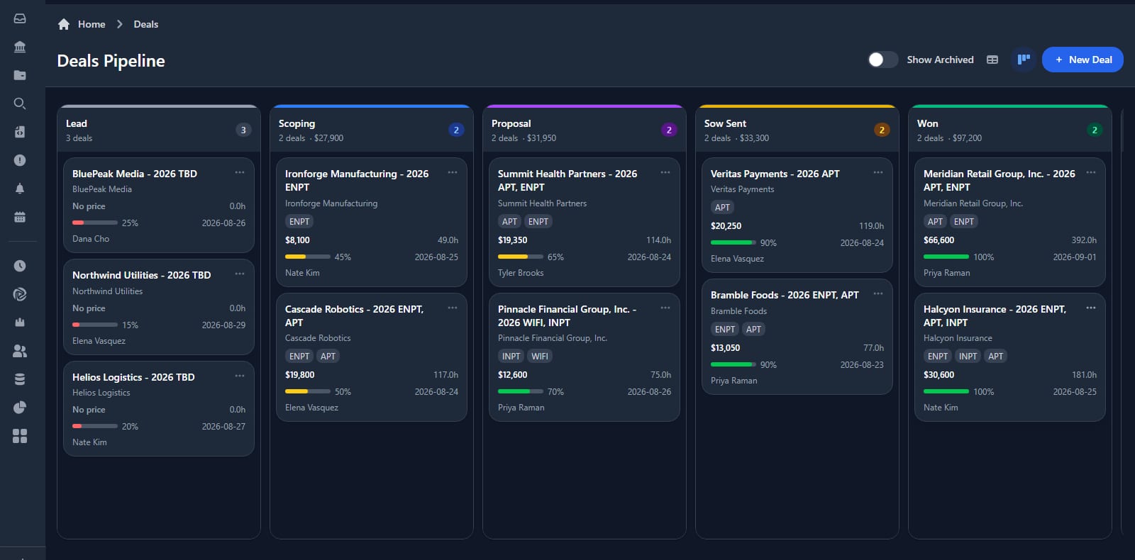 Deals pipeline kanban with lead, scoping, proposal, SOW sent and won columns, each deal card showing assessment types, price, scoped hours, progress percentage and owner