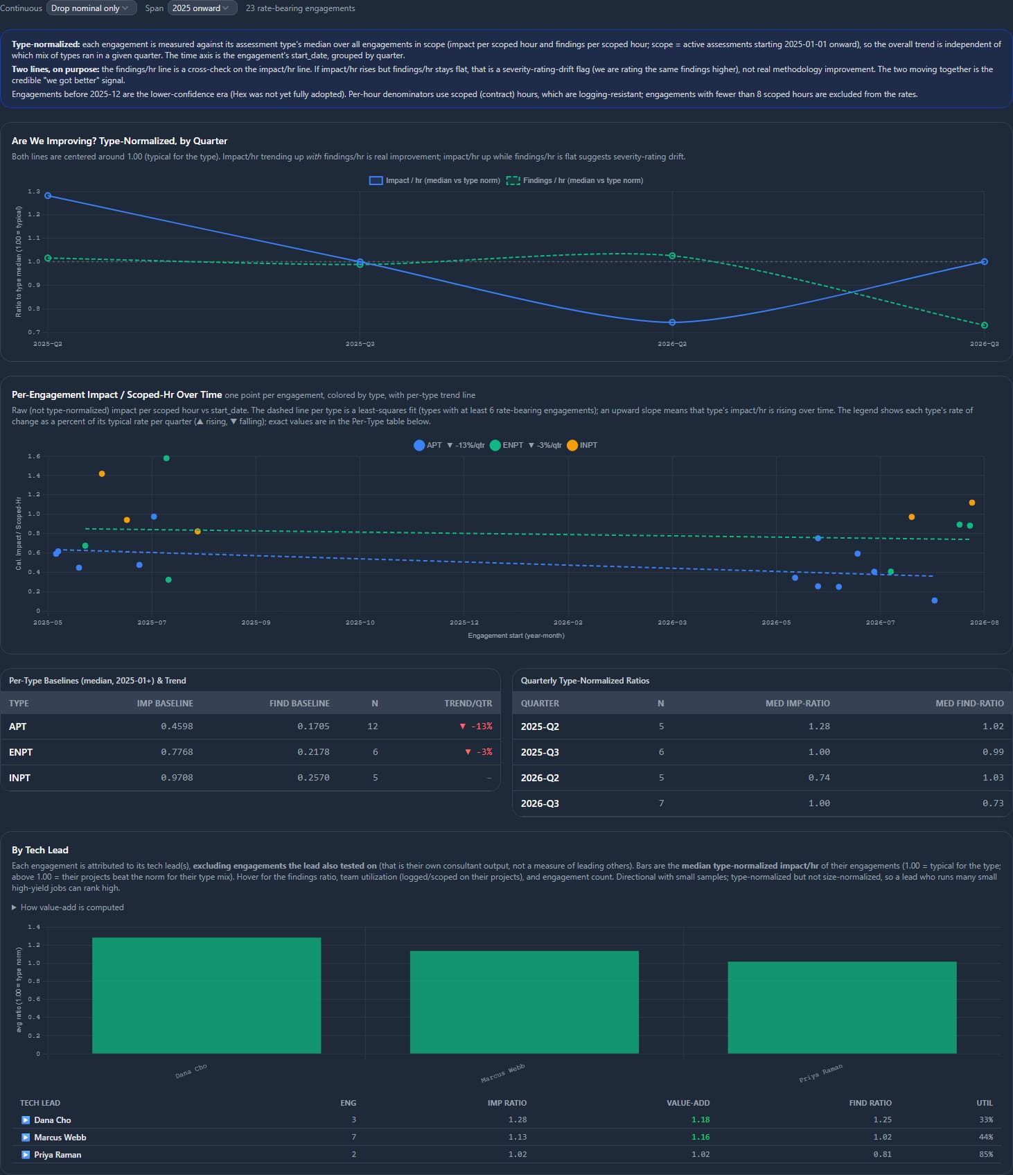 Methodology trend chart plotting type-normalized impact per hour against findings per hour by quarter as a severity-drift cross-check, a per-engagement scatter with per-type trend lines, per-type baseline and quarterly ratio tables, and a by-tech-lead value-add breakdown