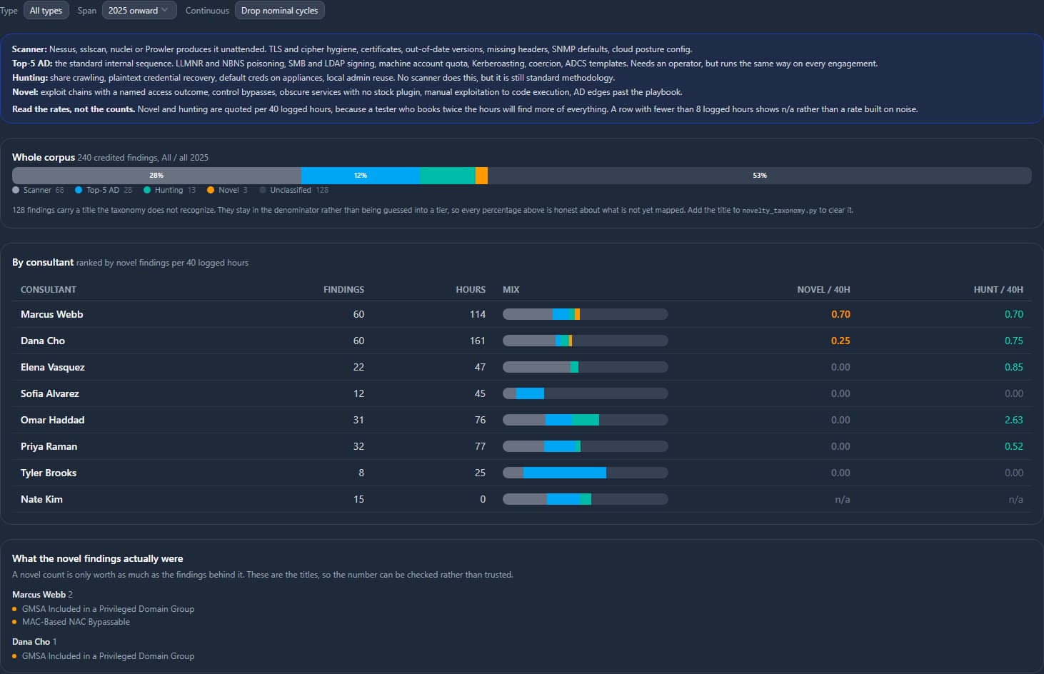 Novelty mix analysis splitting 240 credited findings into scanner, top-five Active Directory, hunting, novel and unclassified, with a per-consultant table of novel and hunting findings per 40 hours and a list of the actual novel finding titles