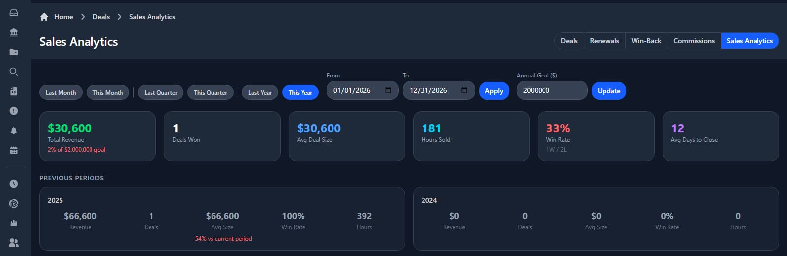 Sales analytics header showing total revenue against an annual goal, deals won, average deal size, hours sold, win rate with wins and losses, average days to close, and a previous-periods panel comparing the same figures for the two prior years