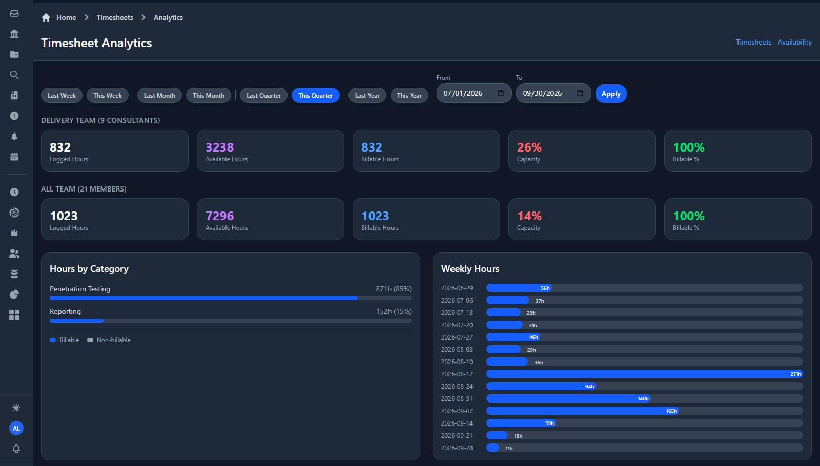 Timesheet analytics showing logged, available and billable hours plus capacity and billable percentage for the nine-person delivery team and for all twenty-one members, with hours split between penetration testing and reporting and a weekly hours breakdown