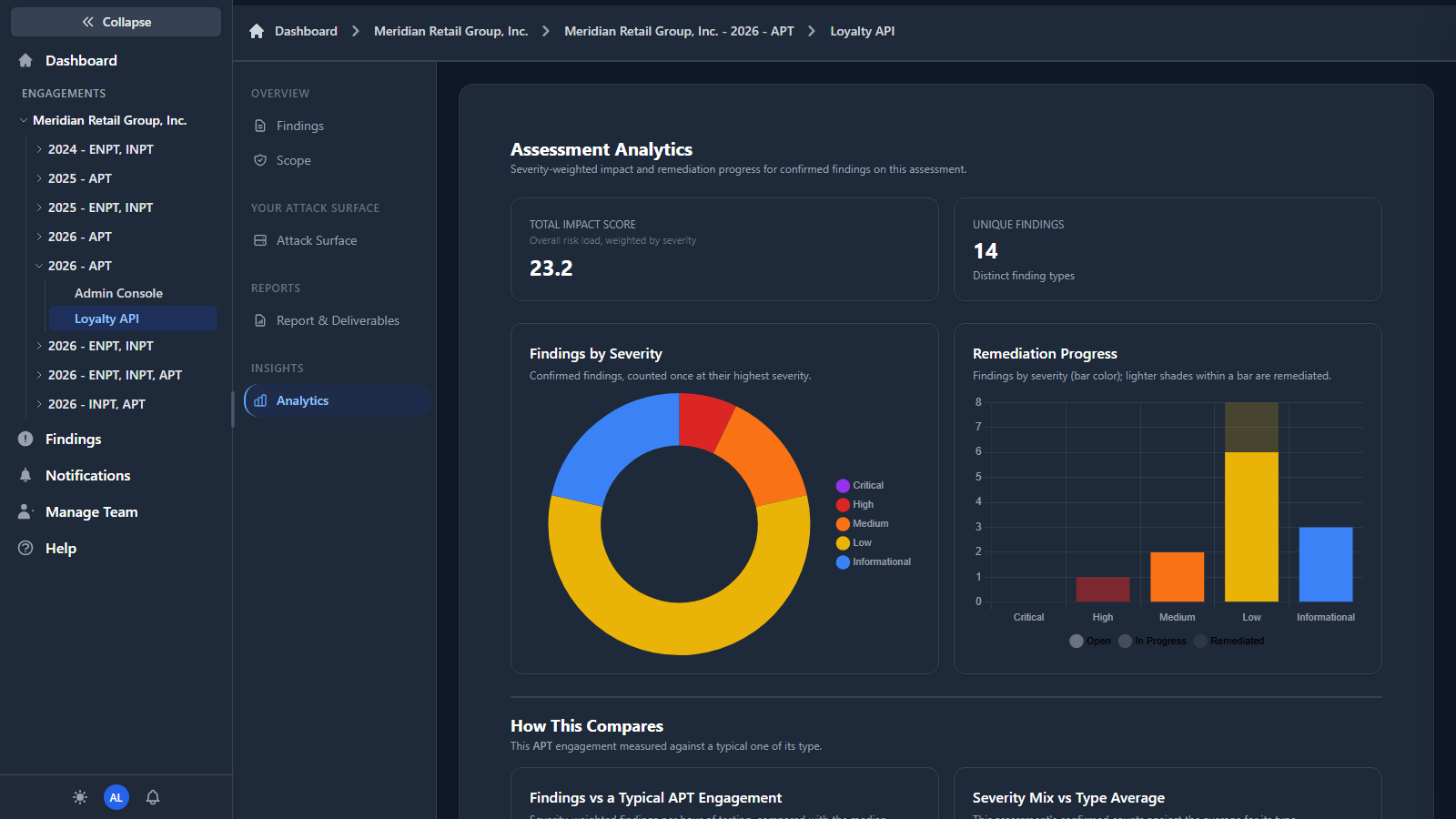 Assessment analytics charts showing findings by severity, remediation progress and a year-over-year comparison