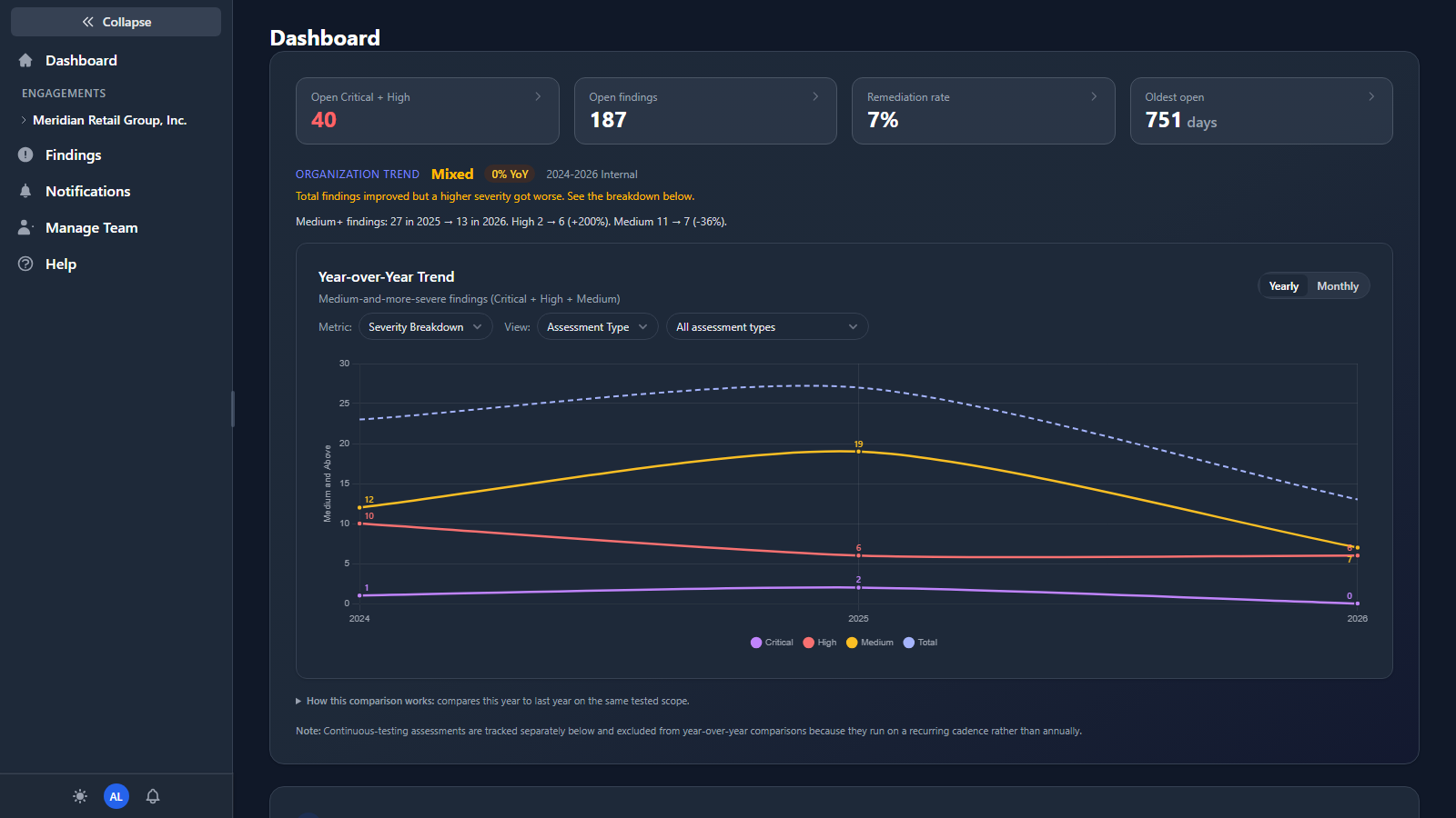TrustFoundry client portal dashboard showing open critical and high findings, remediation rate, and the year-over-year severity trend