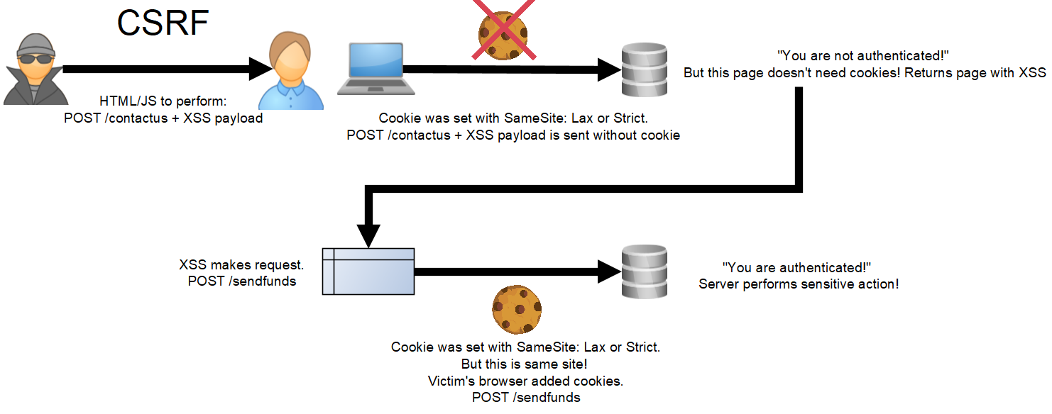 SameSite Cookie Attribute Changes