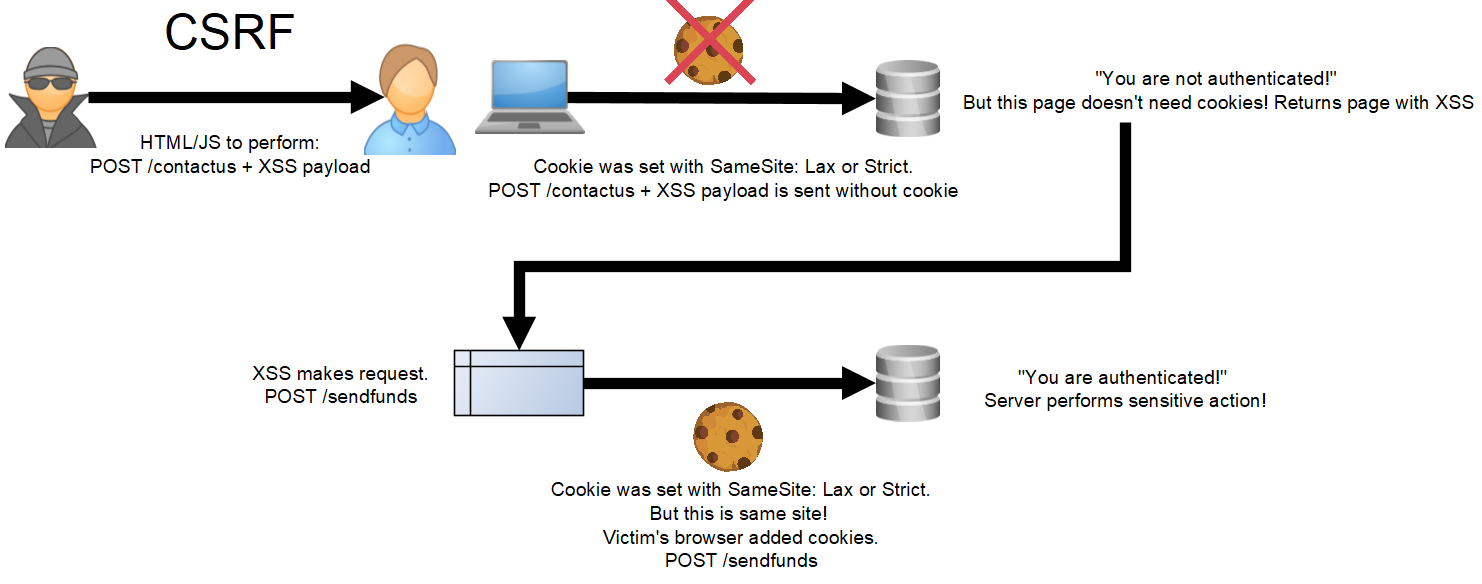 Did default SameSite:Lax put the nail in the coffin for CSRF? Mostly, but not always!