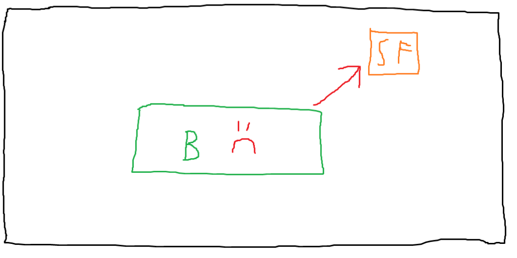 The smaller "B" rectangle has a frowny face on it, and a square labeled "SF" has been added in the top right corner. An arrow is drawn from the "B" rectangle to the "SF" square