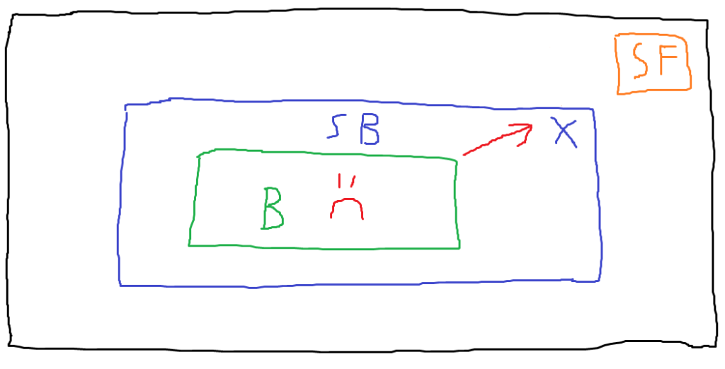 A larger rectangle, labeled "SB", has been added around the browser rectangle. The arrow from the browser to the "SF" square now does not cross the "SB" border and is met with an "X"