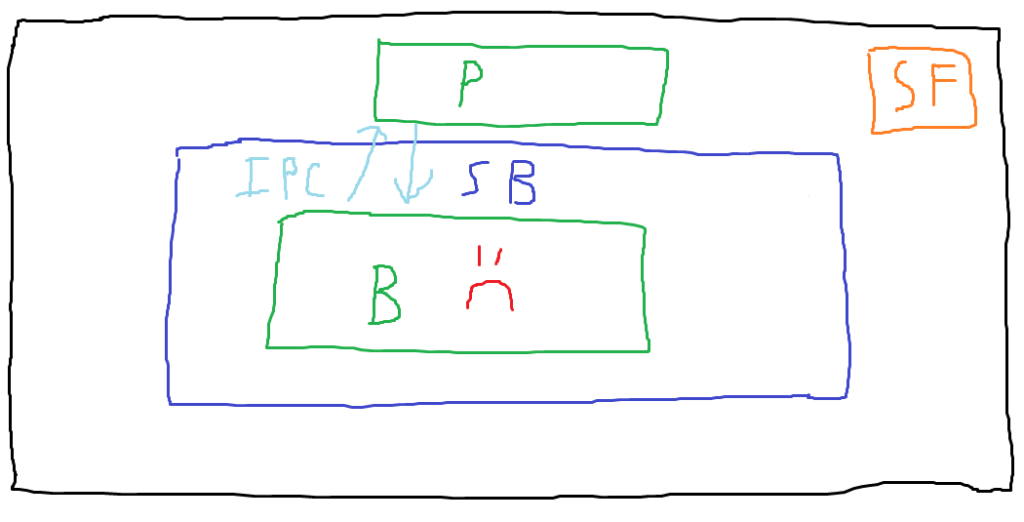 Another, separate rectangle labeled "P" has been added above the sandbox process. There are arrows drawn to and from the "P" rectangle with "IPC" written next to them