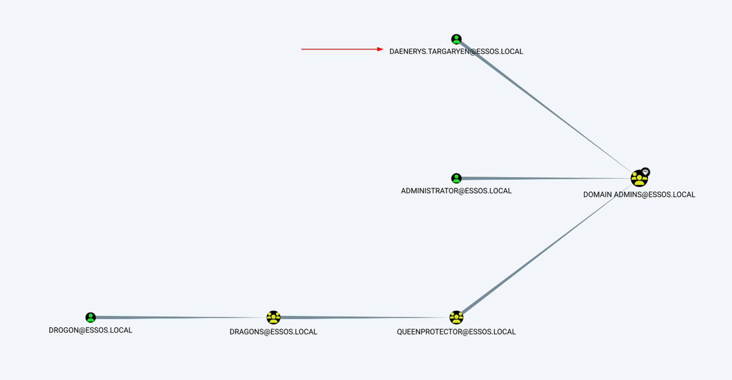 Finding domain admins